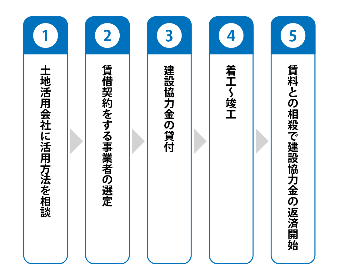 開始するまでの流れの図