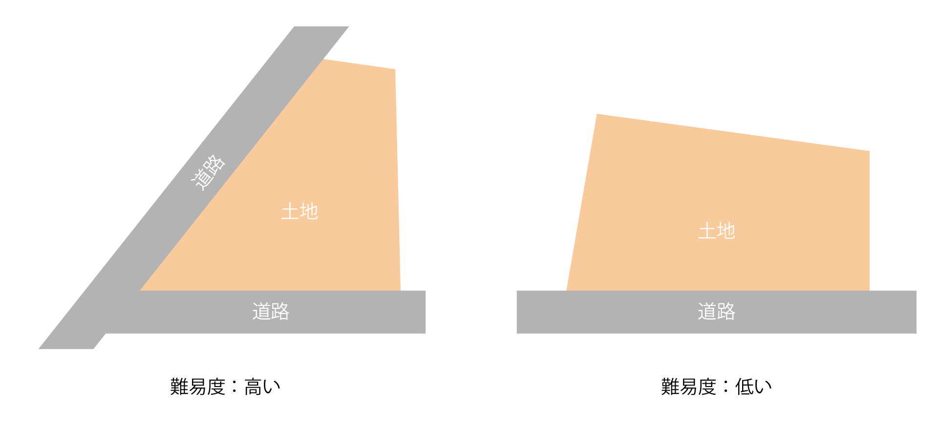 台形地の特徴