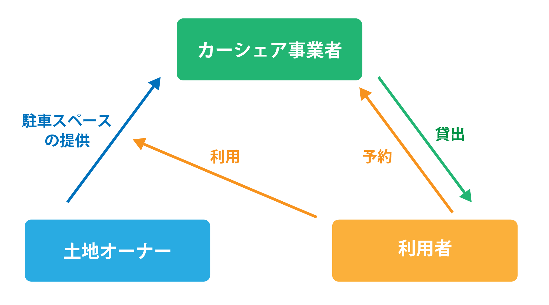 一括借り上げ方式の場合の事業モデル図