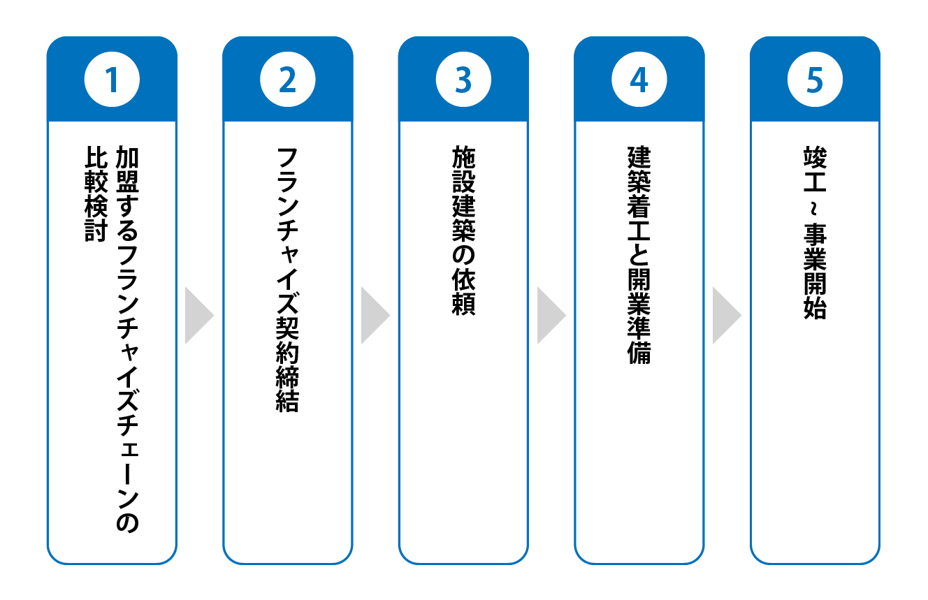 開始するまでの流れの図
