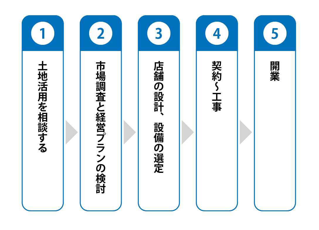 開始するまでの流れの図