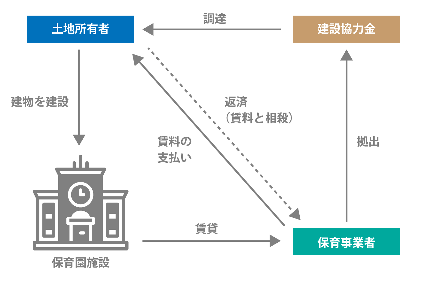 建設協力金による事業フロー