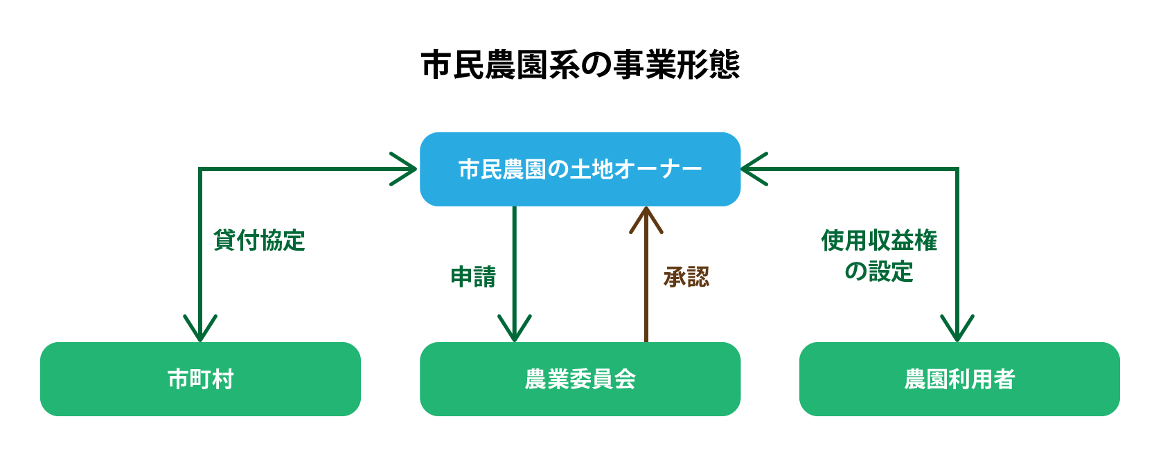 市民農園型の事業形態