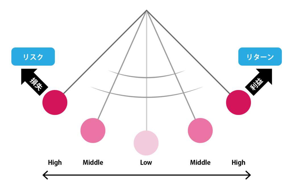 ミドルリスク・ミドルリターンの投資方法