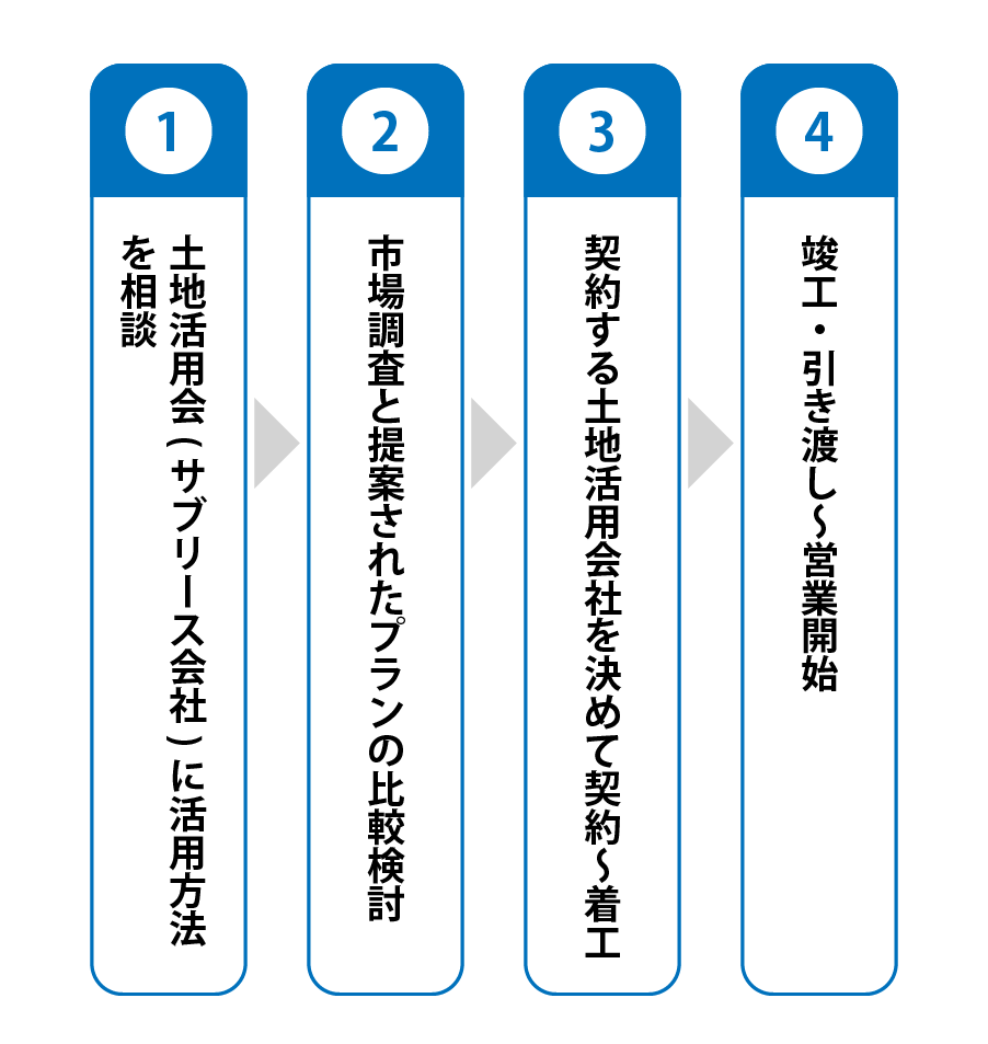 開始するまでの流れ