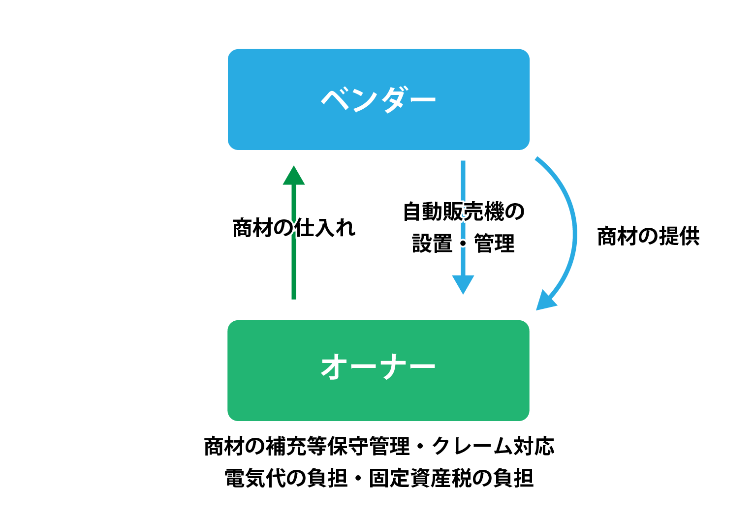 自動販売機や商材を仕入れる方式の事業モデル図