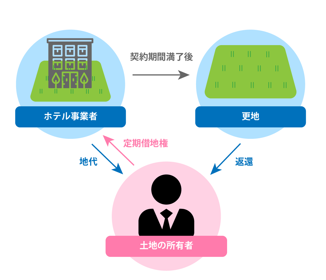 事業用定期借地で事業者に貸す場合の事業モデル図