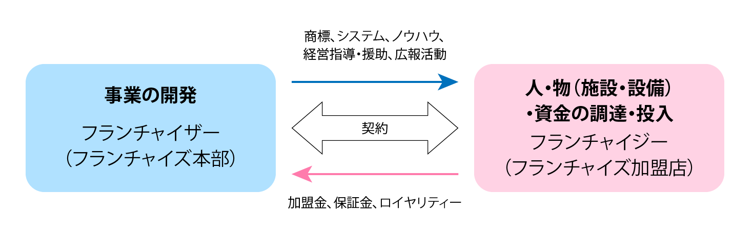 フランチャイズ加盟する場合の事業モデル図