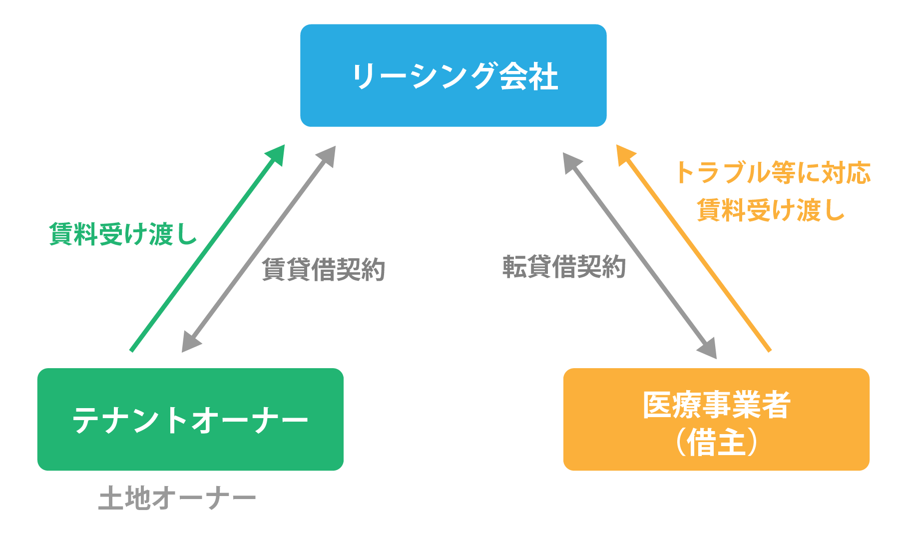 既存の建物を貸す場合の事業モデル図