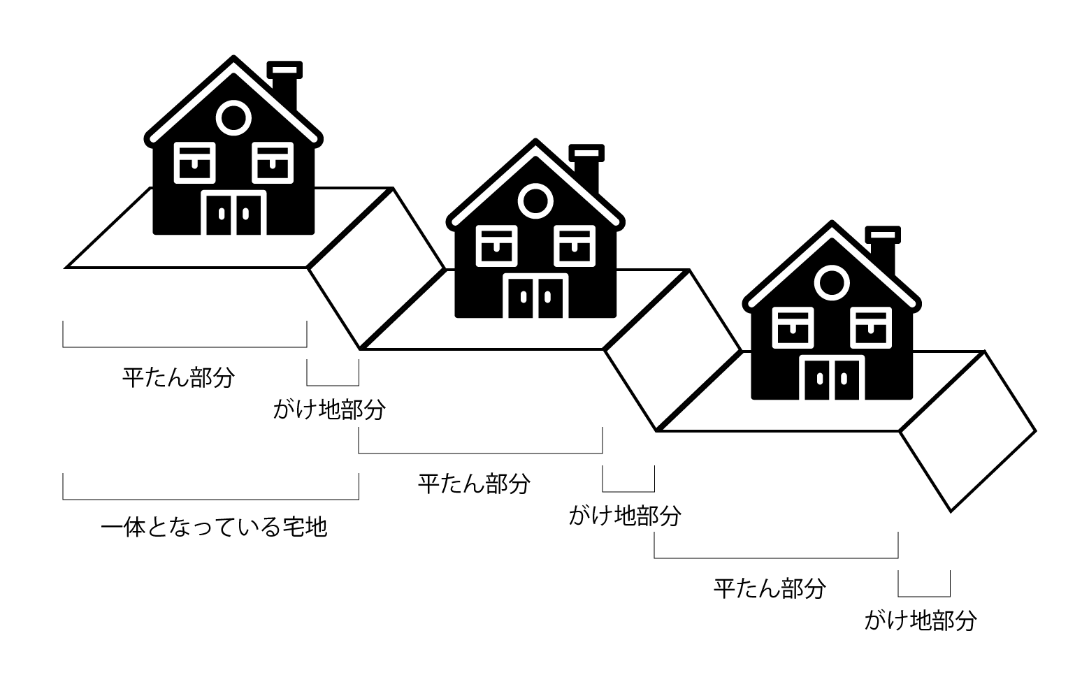 高低差のある土地