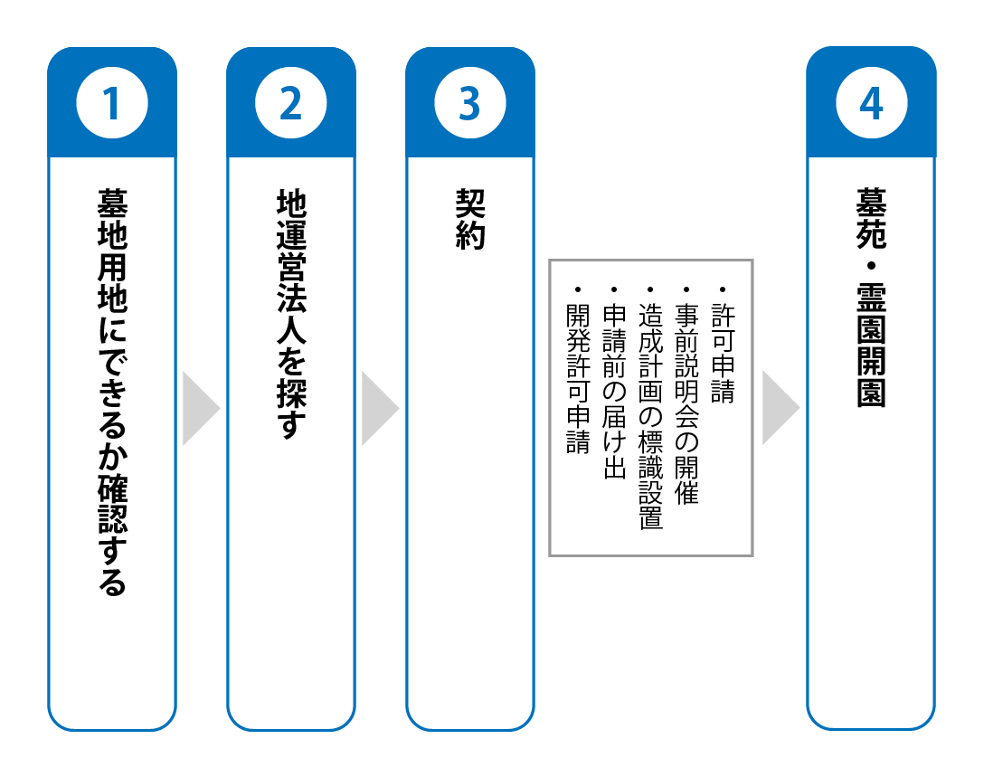 墓地経営開始するまでの流れ