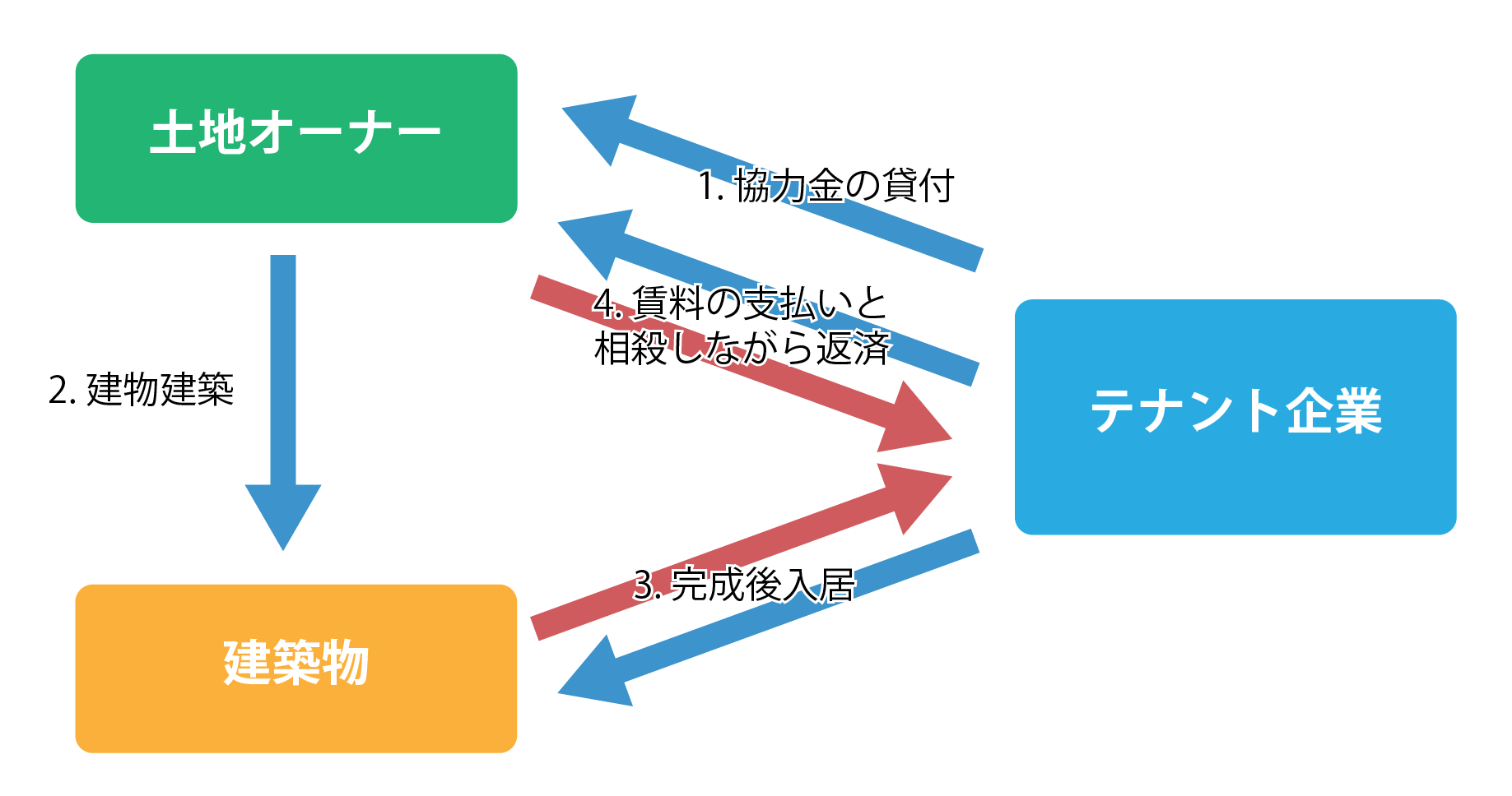 リースバックイメージ画像