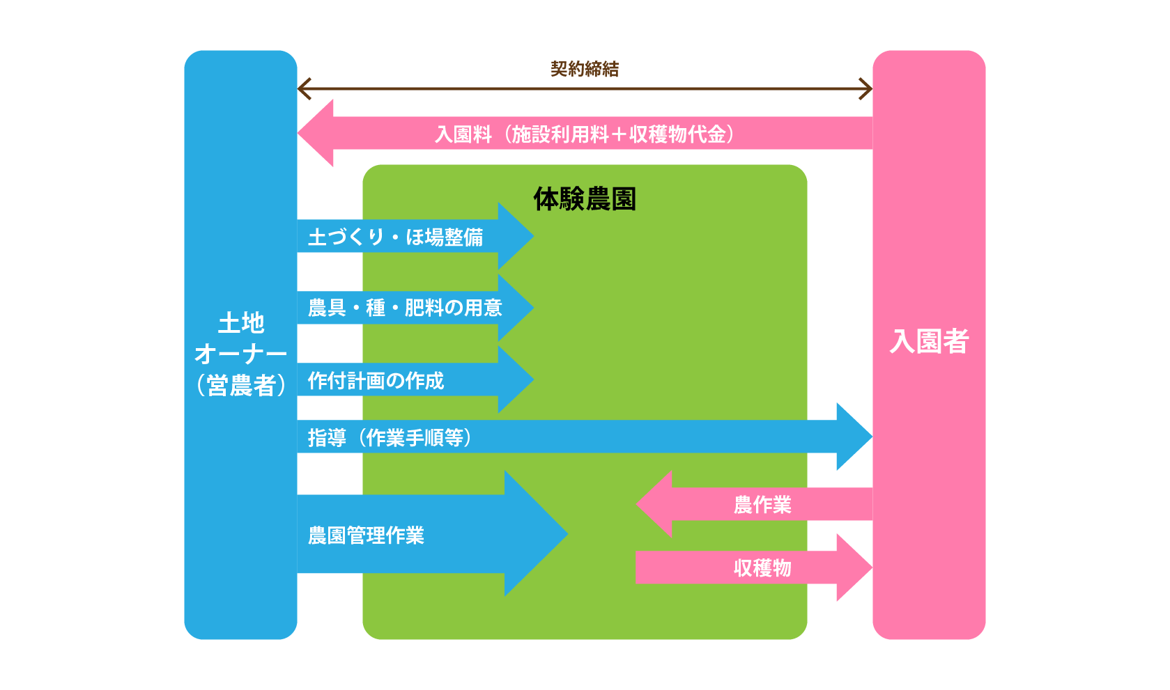 管理委託を利用して経営する場合の事業モデル図