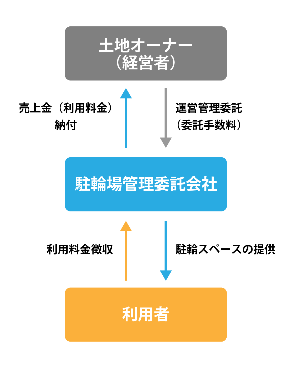 管理委託を利用して経営する場合の事業モデル図