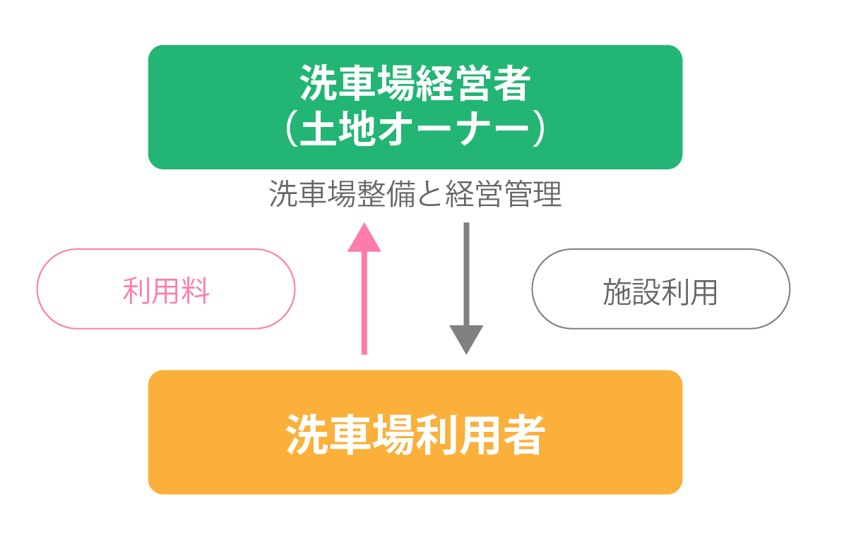 自営する場合の事業モデル図