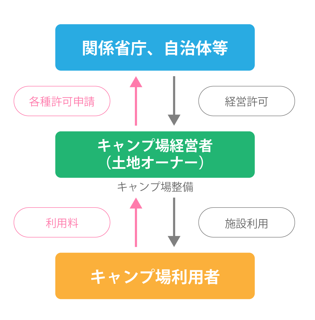 キャンプ場自営事業モデル図