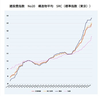 建設費指数