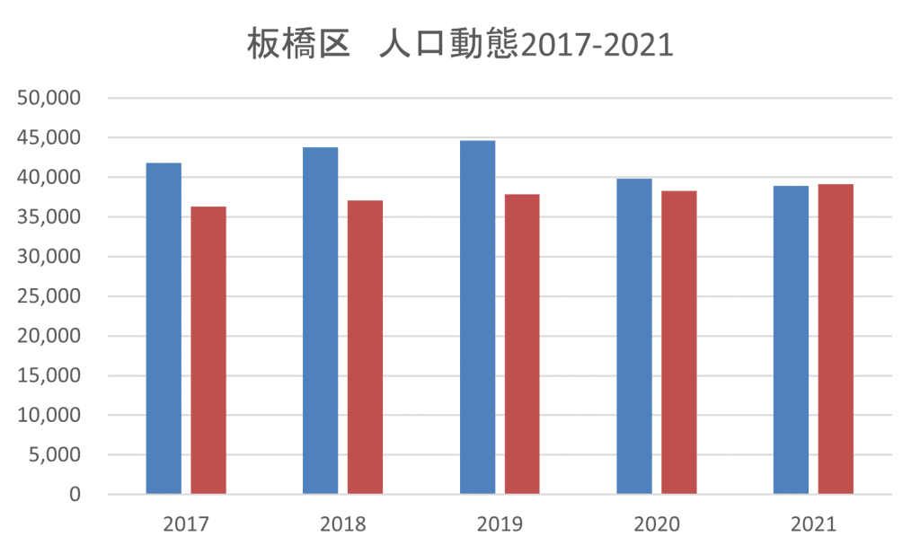 人口増減グラフ