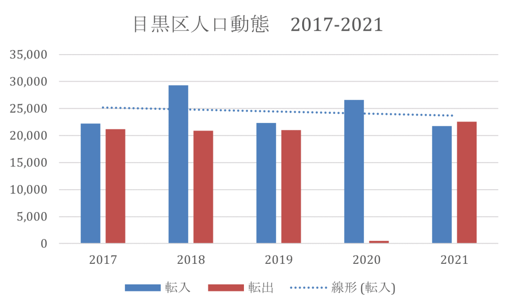 目黒区人口動態2017-2021