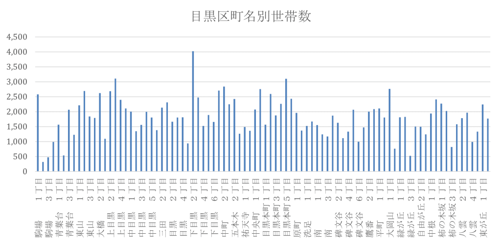 目黒区町名別世帯数