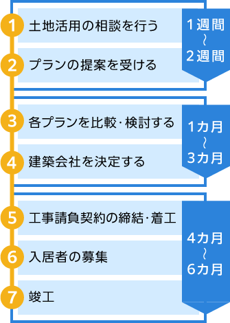 アパート建築から経営開始までの7SETP