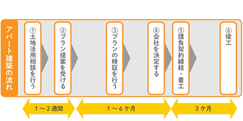 アパート建築の流れ