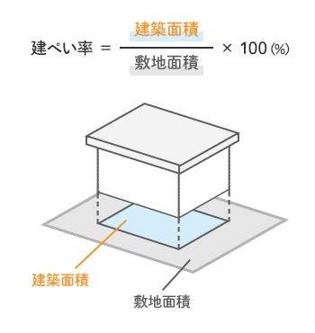 建ぺい率