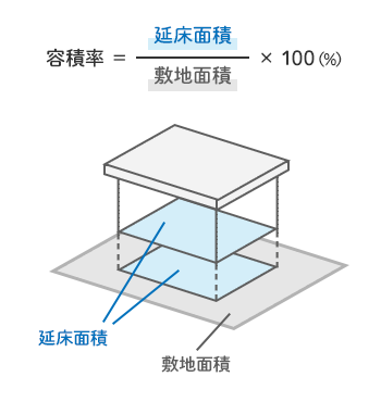 容積率