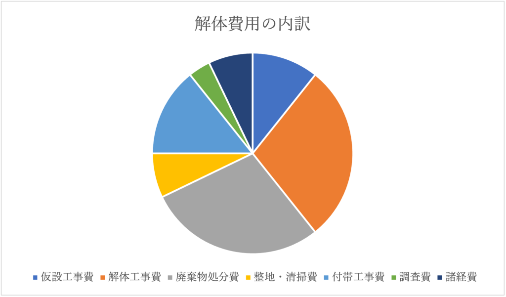 解体工事費の内訳