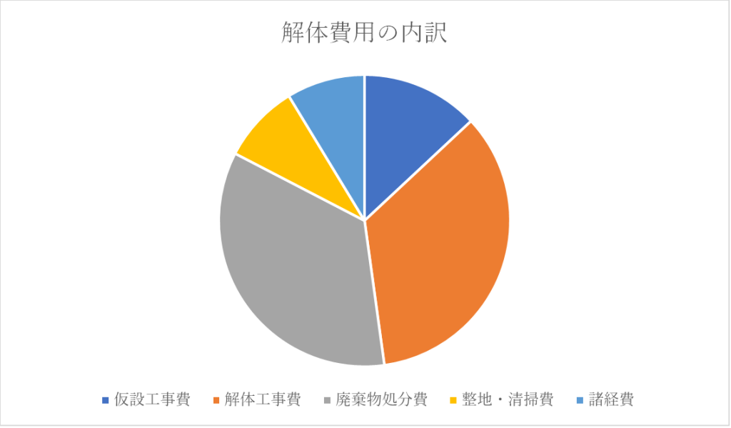 解体費用の内訳