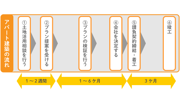 アパートを建てるまで「竣工までの6段階」