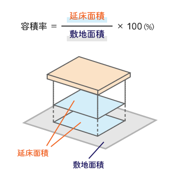 建ぺい率