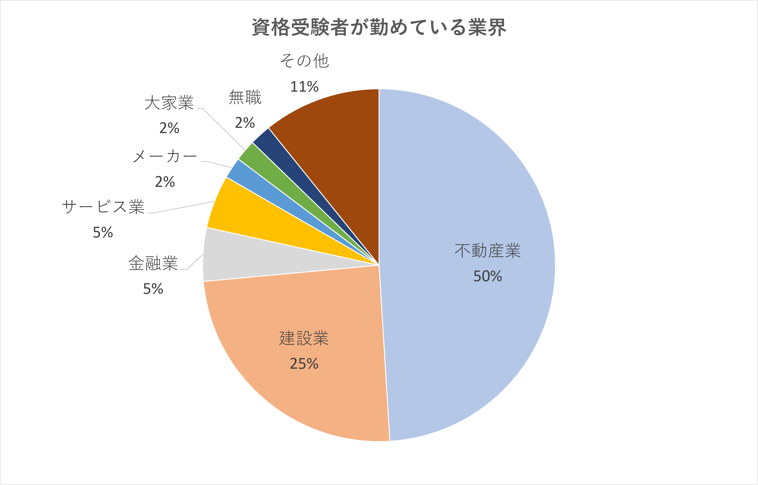 資格受験者が務めている業界