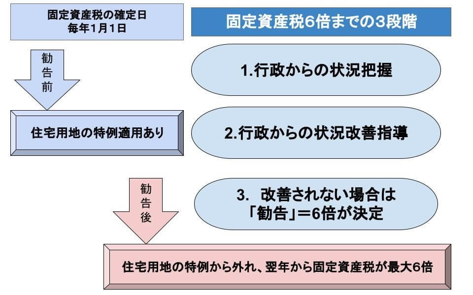 固定資産税３段階の流れ