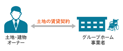 事業者に土地だけ貸すタイプ