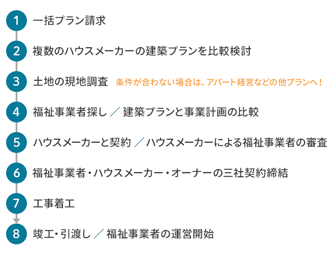 グループホーム経営を始めるまでのカンタンな流れ