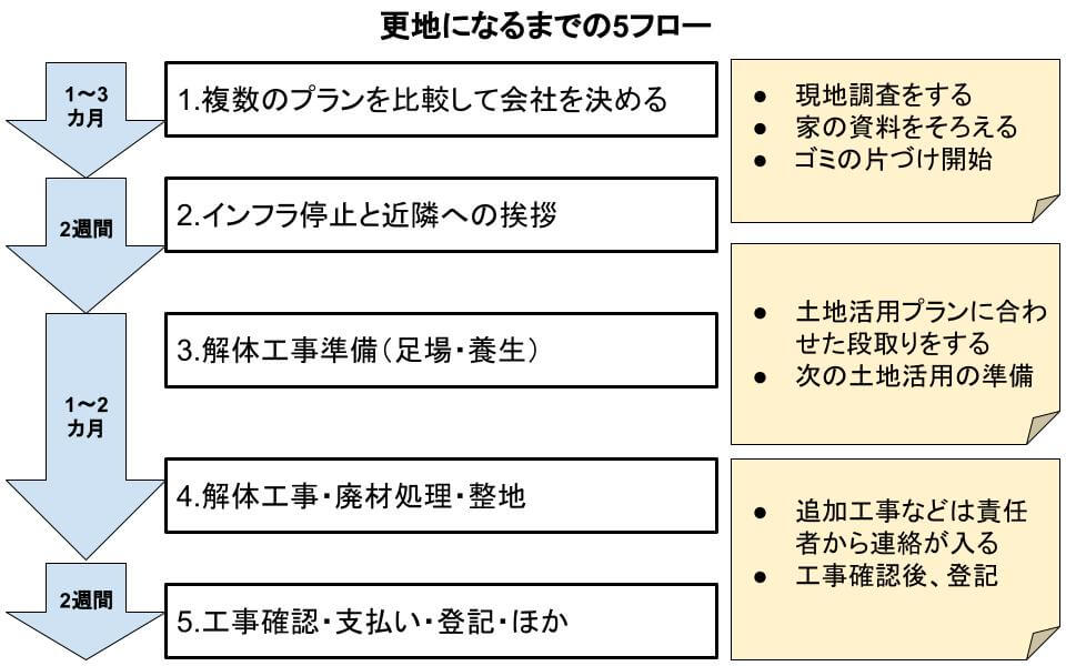 更地になるまでの5フロー