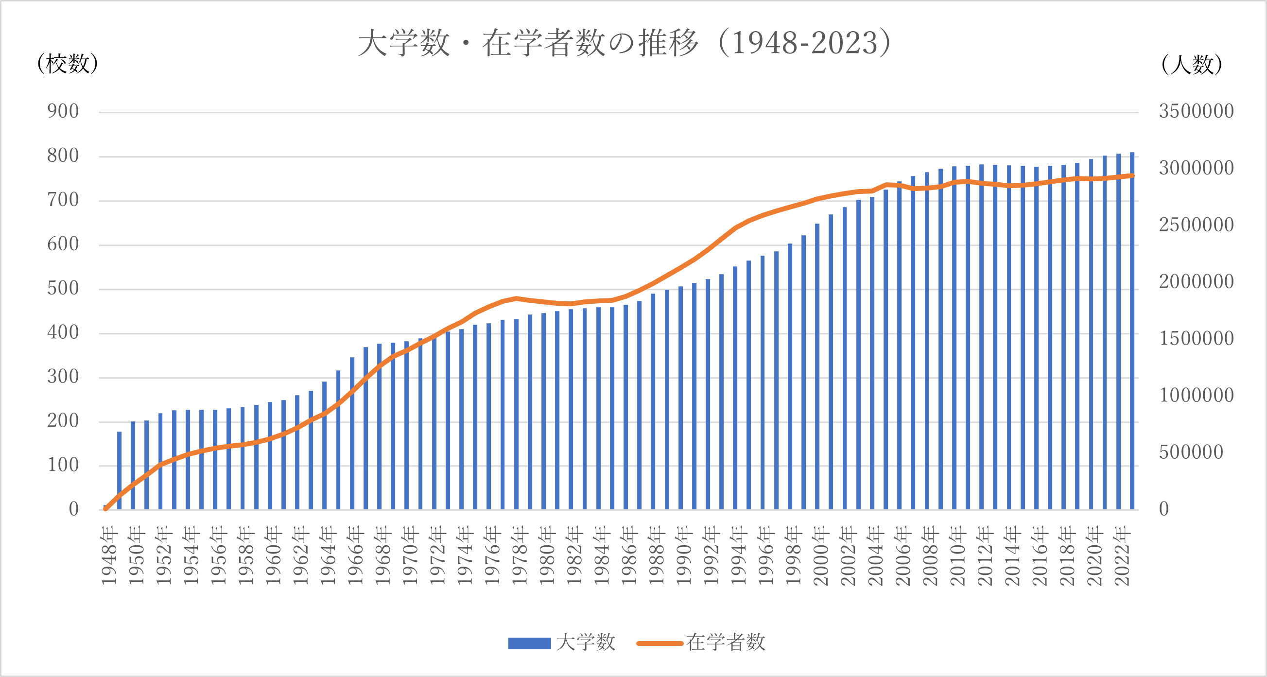 大学数・在学者数の推移