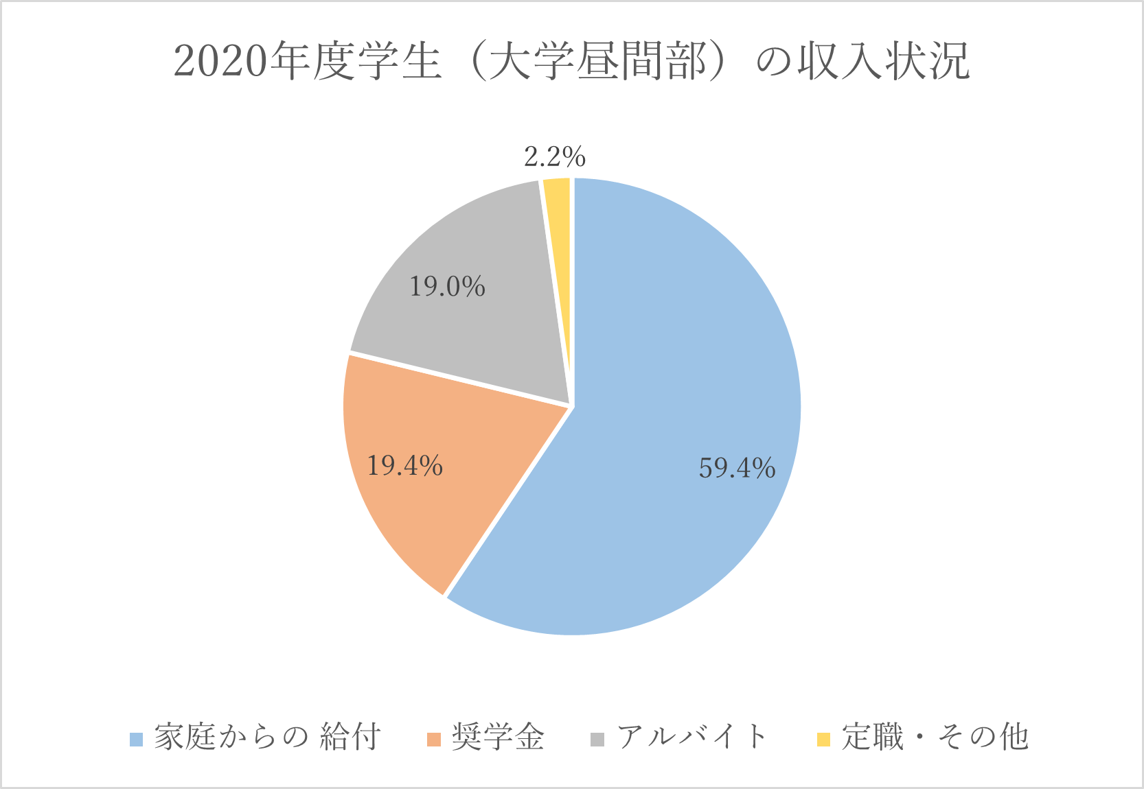 学生（大学昼間部）の収入状況