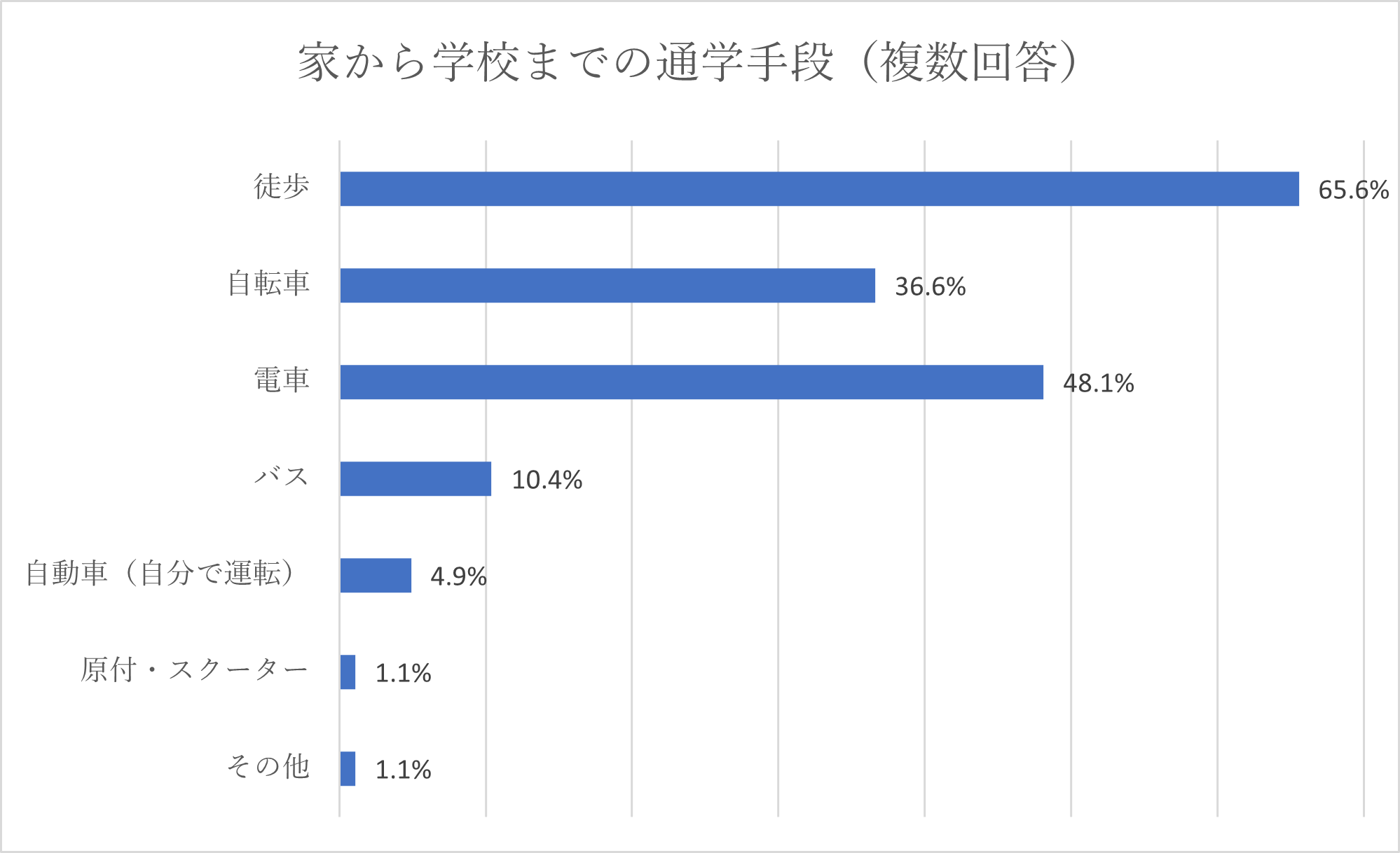 家から学校までの通学手段