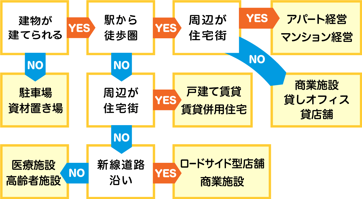 立地で選ぶ土地活用チャート