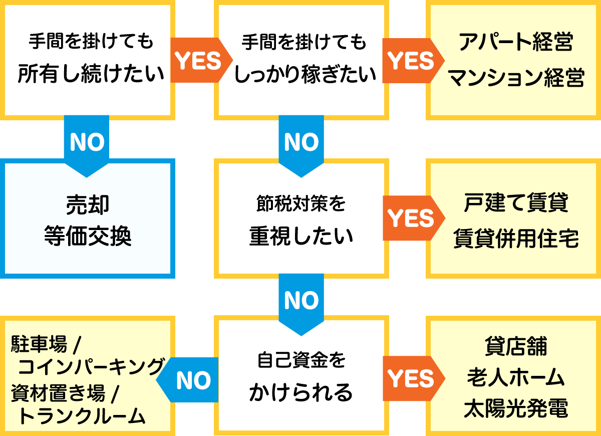 目的別で選ぶ土地活用チャート