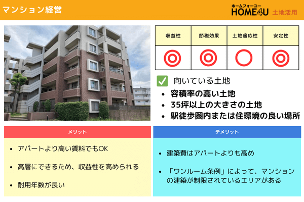 マンション経営