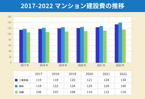 2017-2022マンション建設費の推移