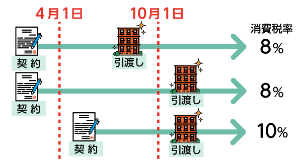 引き渡しが10月1日以降であっても消費税は8%でOK
